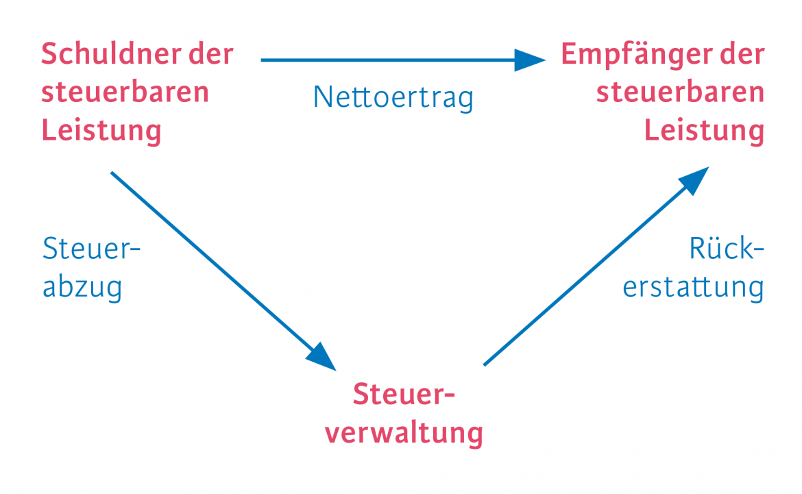Die Reform Der Verrechnungssteuer St rkt Den Finanzplatz Die die-reform-der-verrechnungssteuer-st-rkt-den-finanzplatz-die